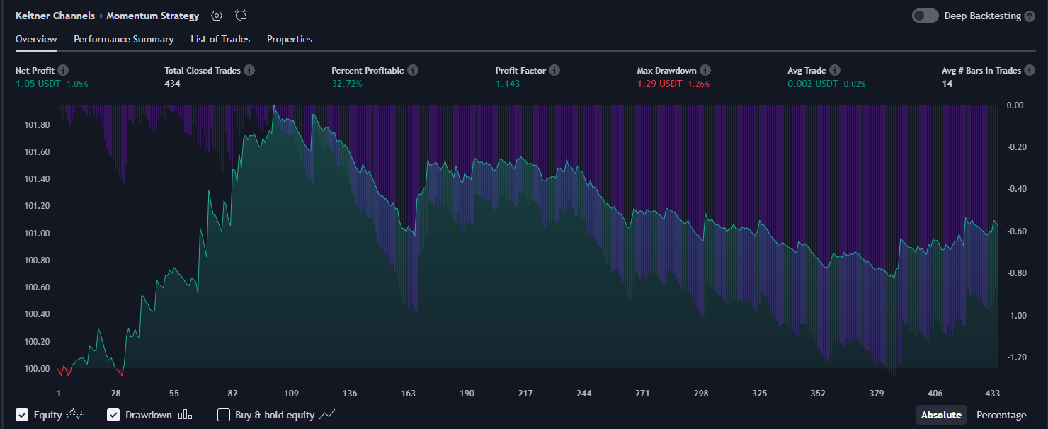 Keltner Channels + Momentum Strategy